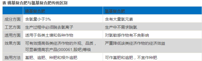 硫基、氯基复合肥的“天壤之别”