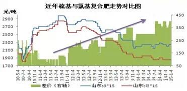 近年硫基、氯基复合肥价格走势对比