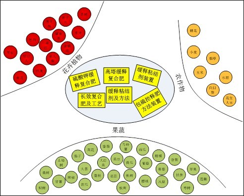 樱桃视频下载APP缓控失肥精准释放，适宜多种作物生长需肥规律