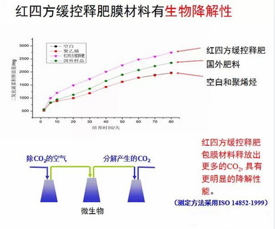 樱桃视频下载APP缓控释包膜具有生物降解性